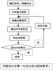 设计方案主要流程[设计方案的流程步骤]