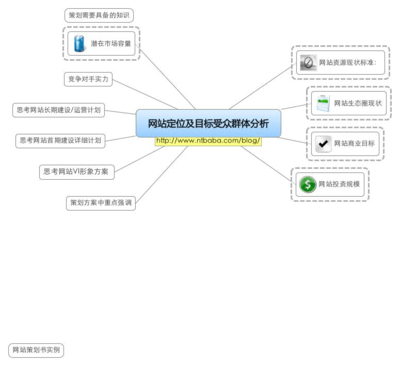 网站运营管理的内容(网站运营工作的基本内容)