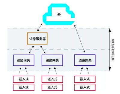 包含物联网平台层的作用是的词条