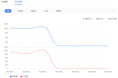 百度权重和网站流量的关系(百度权重是百度官方发布的网站权重数值)