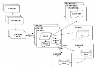 大型网站技术架构pdf百度云(大型网站技术架构核心原理与案例分析 pdf)