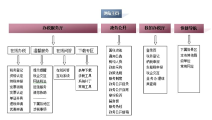 简述企业网站建设的常见流程(企业进行网站建设的方式有)