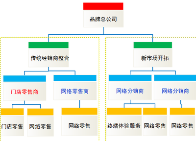 o2o电子商务模式类型包括哪些(O2O电子商务模式类型包括哪些?)