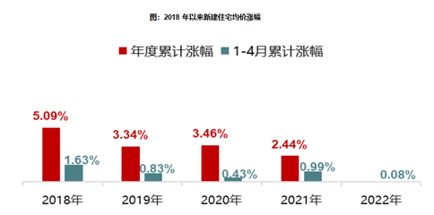 2022年房地产新闻(2020最新房地产新闻)