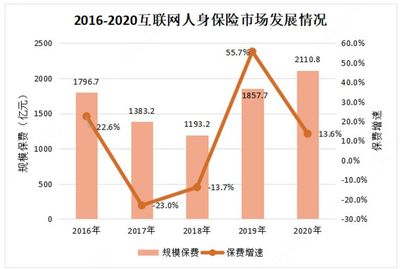 互联网保险市场运行情况(互联网保险市场规模)