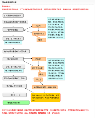 网店建设流程(网店建设流程图片)