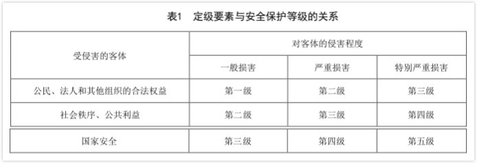 天津等保二级单位(天津等级保护测评机构)